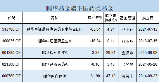 鹏华基金医药ETF三年亏63%还发联接基金，49只指数基金34只亏，5只医药基金4只亏，成立9年的医药基金仍亏损-第5张图片