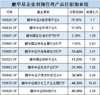 鹏华基金医药ETF三年亏63%还发联接基金，49只指数基金34只亏，5只医药基金4只亏，成立9年的医药基金仍亏损-第6张图片