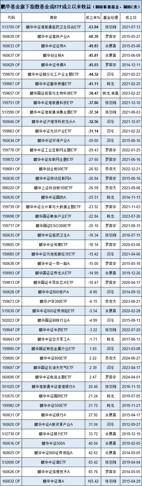 鹏华基金医药ETF三年亏63%还发联接基金，49只指数基金34只亏，5只医药基金4只亏，成立9年的医药基金仍亏损-第7张图片