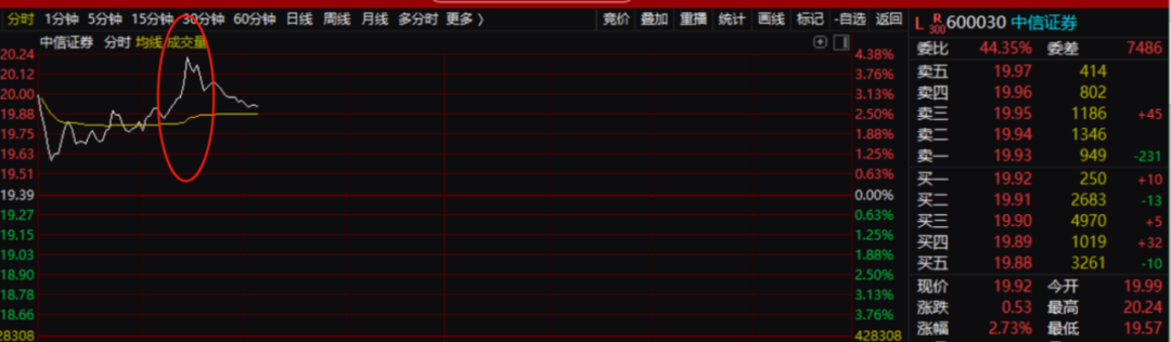 中信证券刷屏！上海爷叔：目标价将达700元-第2张图片