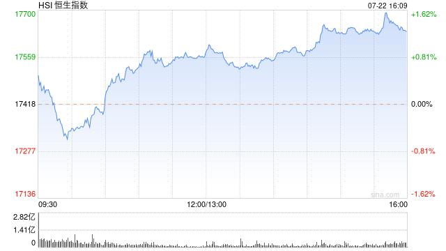收评：恒指涨1.25% 恒生科指涨2.1%CXO概念股涨势活跃-第2张图片