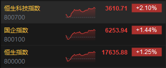 收评：恒指涨1.25% 恒生科指涨2.1%CXO概念股涨势活跃-第3张图片