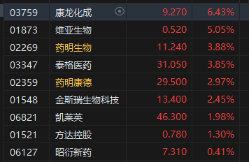 收评：恒指涨1.25% 恒生科指涨2.1%CXO概念股涨势活跃-第4张图片