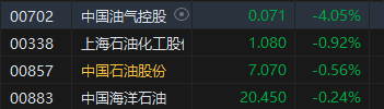 收评：恒指涨1.25% 恒生科指涨2.1%CXO概念股涨势活跃-第5张图片