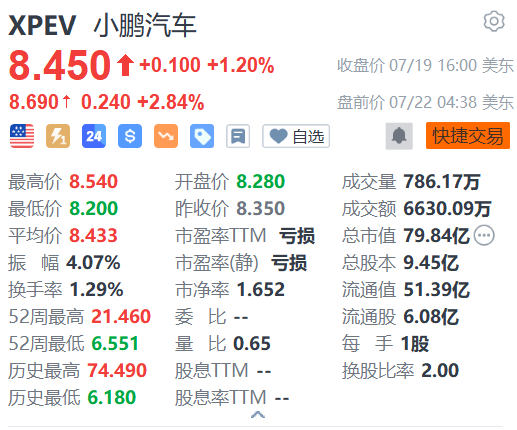 小鹏汽车盘前涨近3% 与大众汽车签署技术合作协议-第1张图片