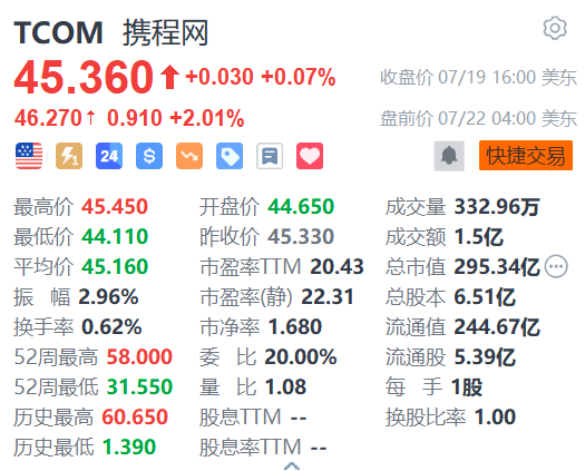 携程盘前涨超2% 花旗指其股价已过度调整并重申“买入”评级-第1张图片