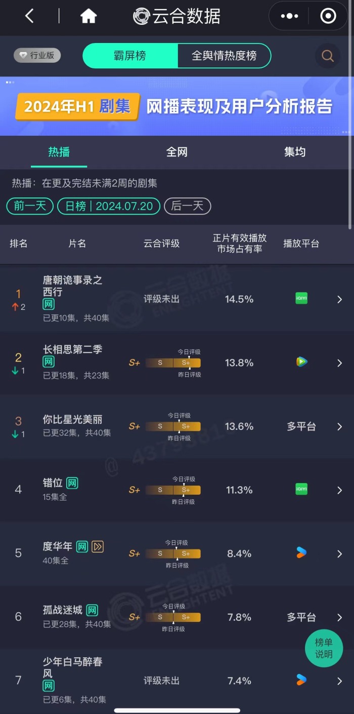 《长相思第二季》口碑下滑，国产季播剧如何破除“续季魔咒”？-第2张图片