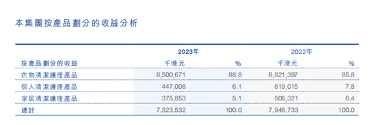 半年预亏超6亿，“洗衣液一哥”蓝月亮做了什么？-第1张图片
