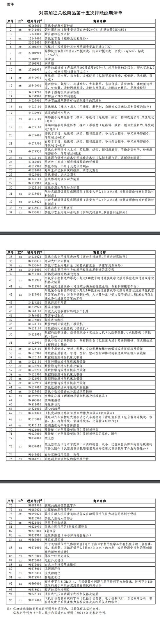 国务院关税税则委员会公布对美加征关税商品第十五次排除延期清单-第1张图片
