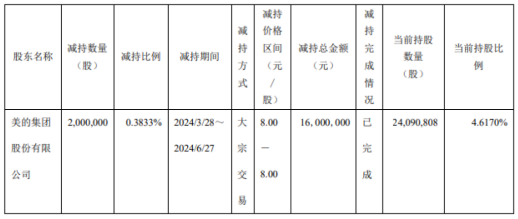 埃夫特上市4年亏损5.8亿，美的失去耐心频频“出货”-第2张图片