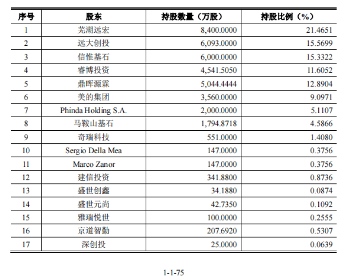 埃夫特上市4年亏损5.8亿，美的失去耐心频频“出货”-第5张图片