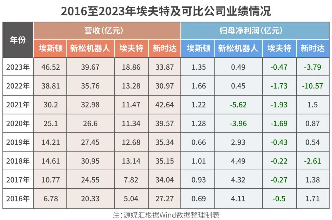 埃夫特上市4年亏损5.8亿，美的失去耐心频频“出货”-第8张图片