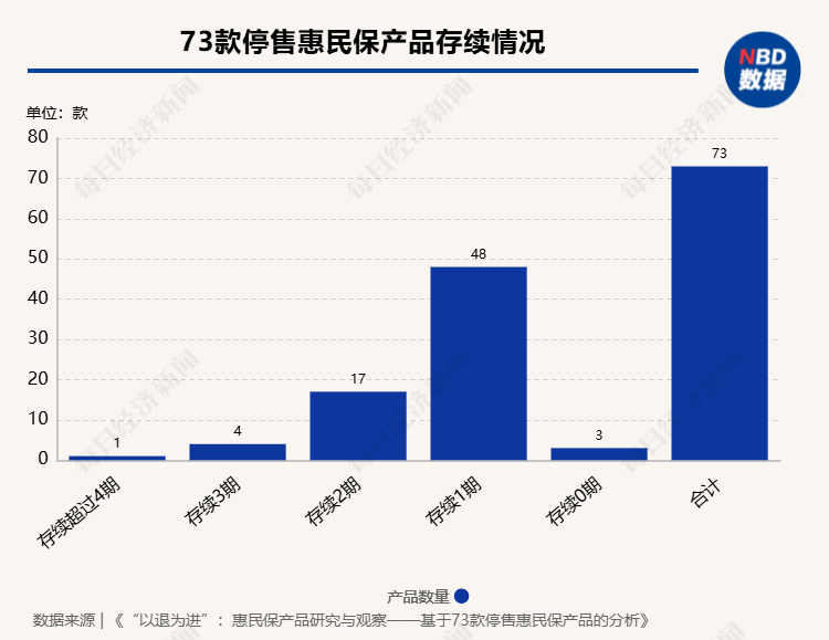惠民保可持续发展受关注 业内拆解73款停售产品背后原因-第1张图片