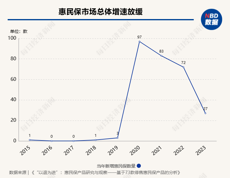 惠民保可持续发展受关注 业内拆解73款停售产品背后原因-第2张图片