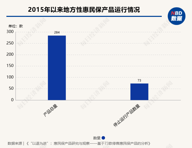 惠民保可持续发展受关注 业内拆解73款停售产品背后原因-第3张图片