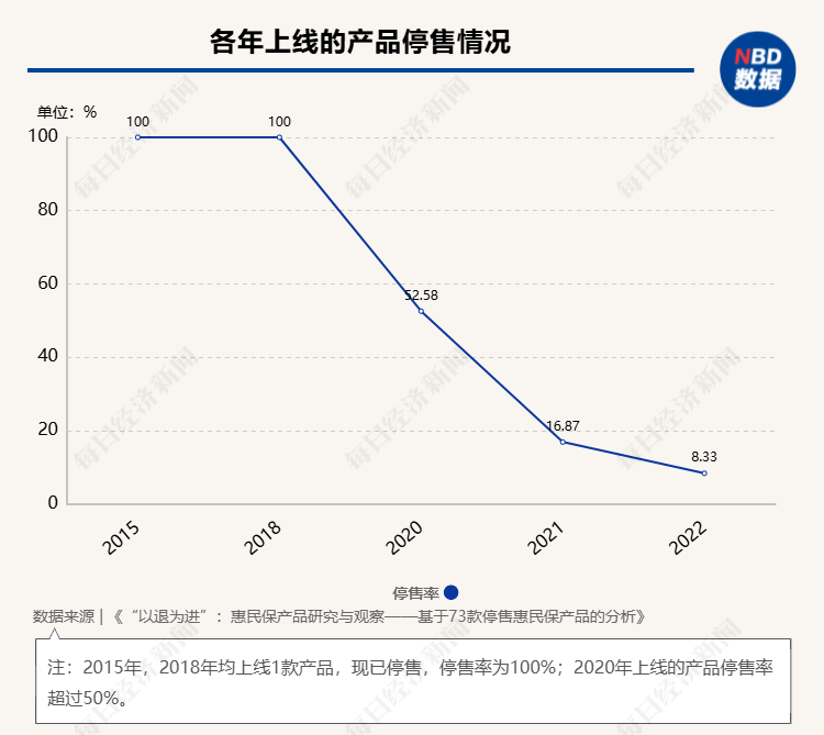 惠民保可持续发展受关注 业内拆解73款停售产品背后原因-第4张图片