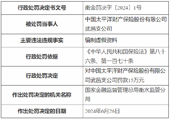 太保产险武邑支公司被罚15万元：因编制虚假资料-第1张图片