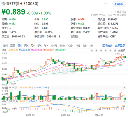 高股息涨势暂歇，价值ETF（510030）止步日线七连阳！机构：三季度有望迎来市场拐点-第1张图片