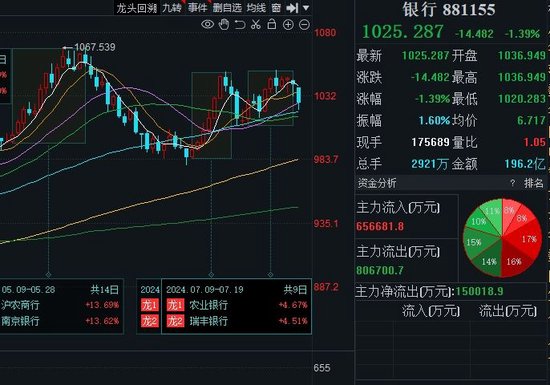 新机制下LPR首降“吓跌”42只银行股，净息差又添压力可有出路？新一轮存款降息或箭在弦上-第2张图片