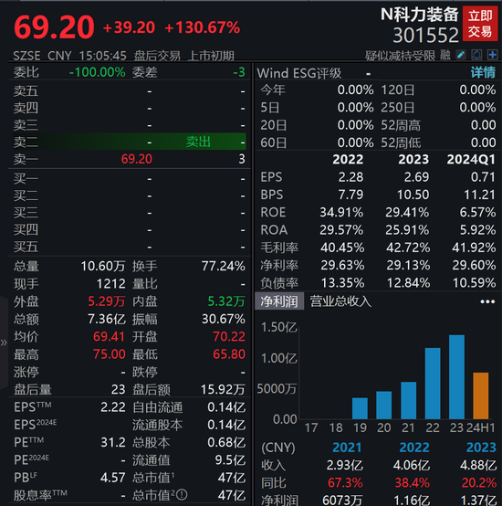 上市首日涨逾130%！汽车玻璃总成组件细分龙头科力装备登陆A股-第1张图片