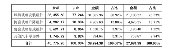 上市首日涨逾130%！汽车玻璃总成组件细分龙头科力装备登陆A股-第2张图片