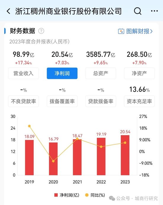 稠州银行一季度投资收益降幅近90%？-第1张图片