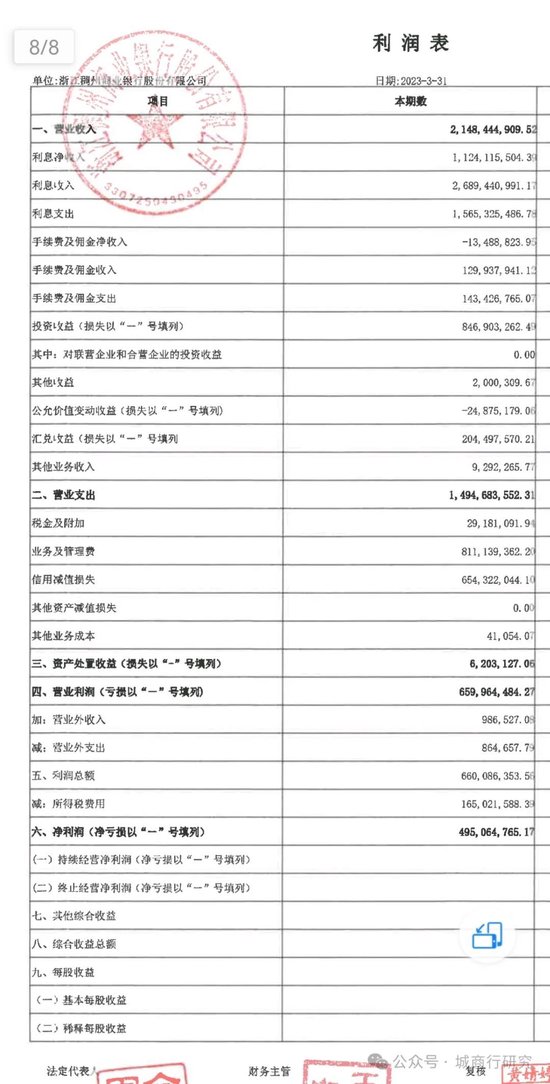 稠州银行一季度投资收益降幅近90%？-第3张图片