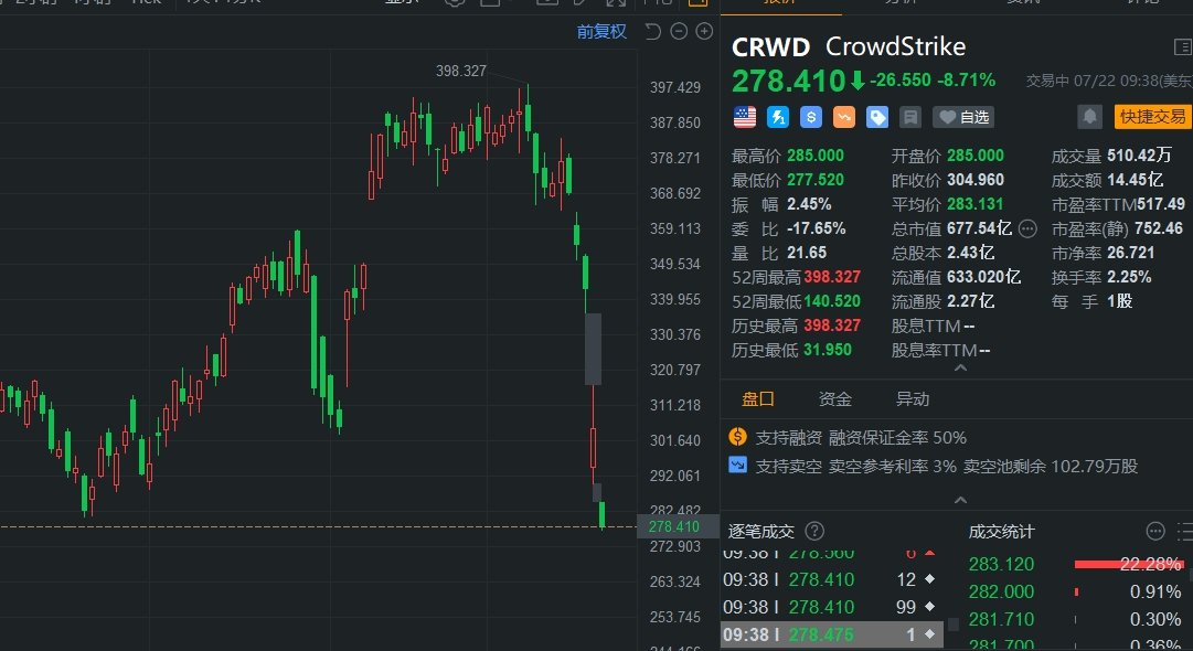 美国网络安全龙头CrowdStrike继续下跌8.7% “蓝屏事件”发酵-第1张图片