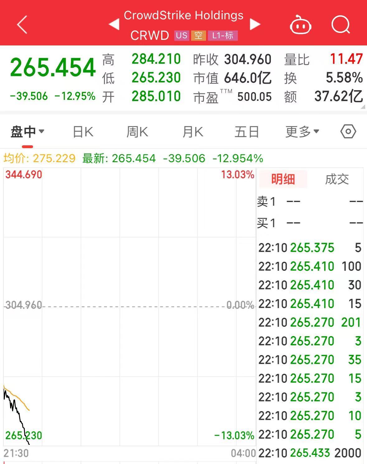 马斯克发声，特斯拉一度涨超5%！受微软“蓝屏”事件影响，这家公司跌近13%-第3张图片