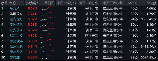 微软宕机，信创有望腾龙而起？重仓软件开发行业的信创ETF基金（562030）盘中涨超2%，三六零涨逾3%-第1张图片