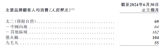 降价后，太二酸菜鱼翻台率仍在下降！九毛九净利预跌七成-第3张图片