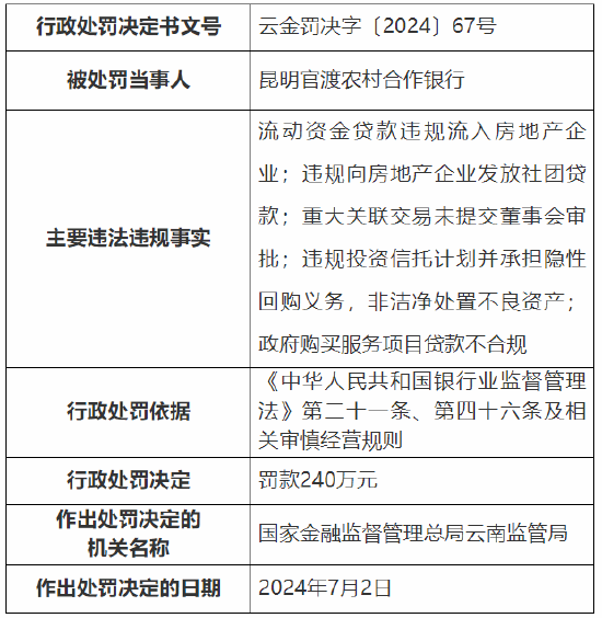 昆明官渡农村合作银行被罚240万元：因流动资金贷款违规流入房地产企业等-第1张图片