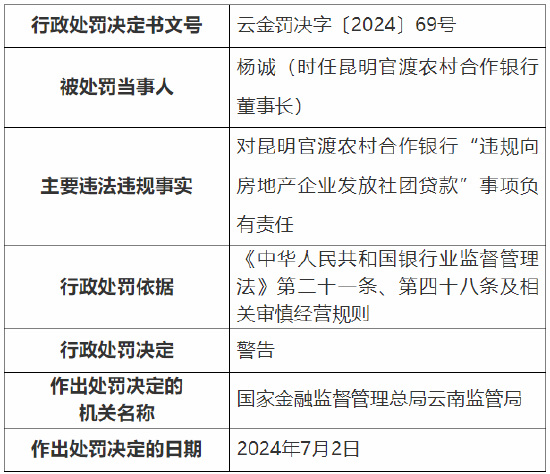 昆明官渡农村合作银行被罚240万元：因流动资金贷款违规流入房地产企业等-第3张图片