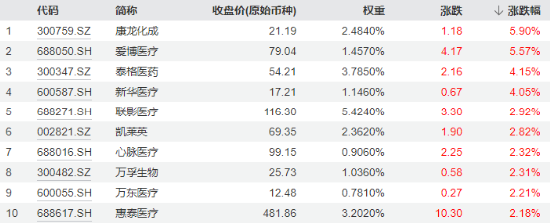 CXO、医疗设备联袂拉涨，医疗ETF（512170）逆市斩获四连阳！公募基金医药持仓降至冰点，机构：有望企稳回升-第2张图片