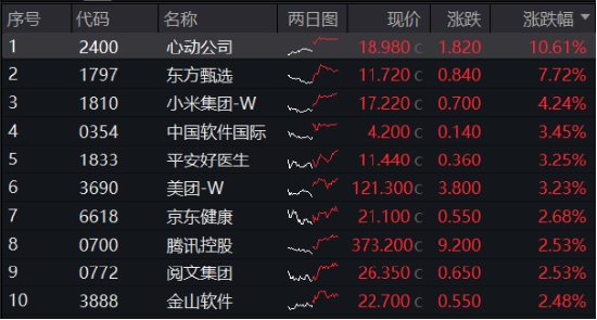 港股V形反转！港股互联网ETF（513770）涨近2%！腾讯重回公募心头好，登顶AH重仓股TOP3！-第1张图片