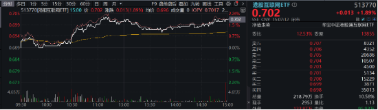 港股V形反转！港股互联网ETF（513770）涨近2%！腾讯重回公募心头好，登顶AH重仓股TOP3！-第2张图片