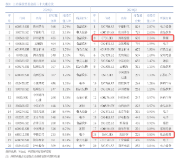 港股V形反转！港股互联网ETF（513770）涨近2%！腾讯重回公募心头好，登顶AH重仓股TOP3！-第3张图片