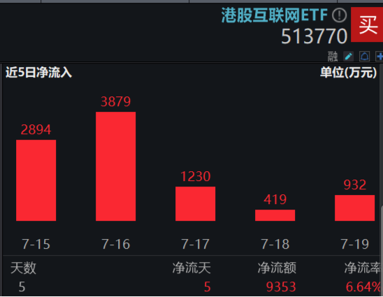港股V形反转！港股互联网ETF（513770）涨近2%！腾讯重回公募心头好，登顶AH重仓股TOP3！-第5张图片