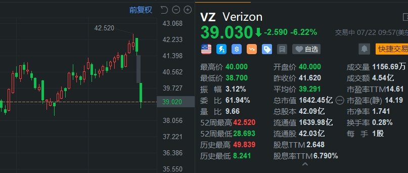 Verizon跌超6% 升级设备用户数减少 Q2营收不及预期-第1张图片