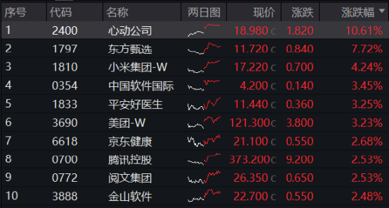 港股冲高，港股互联网ETF（513770）大涨近2%！信创产业链崛起，多股涨停！中证医疗逆市五连阳-第2张图片