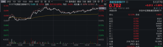 港股冲高，港股互联网ETF（513770）大涨近2%！信创产业链崛起，多股涨停！中证医疗逆市五连阳-第3张图片