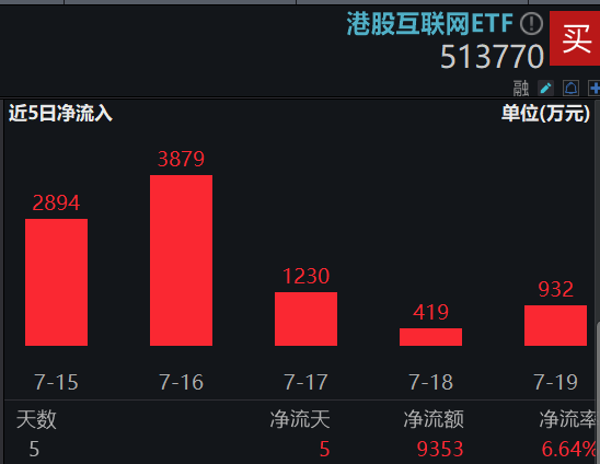 港股冲高，港股互联网ETF（513770）大涨近2%！信创产业链崛起，多股涨停！中证医疗逆市五连阳-第6张图片