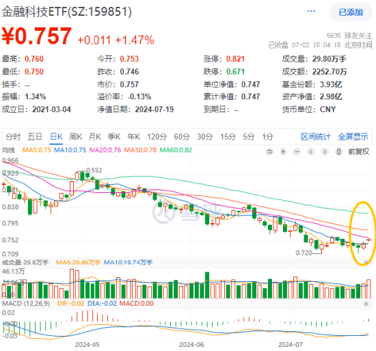 港股冲高，港股互联网ETF（513770）大涨近2%！信创产业链崛起，多股涨停！中证医疗逆市五连阳-第8张图片