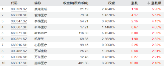 港股冲高，港股互联网ETF（513770）大涨近2%！信创产业链崛起，多股涨停！中证医疗逆市五连阳-第11张图片