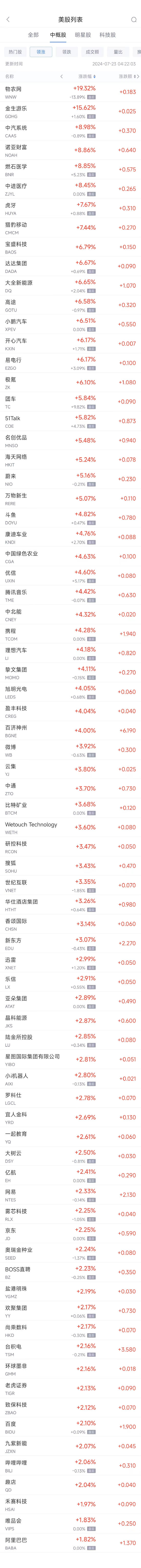 周一热门中概股普涨 台积电涨2.2%，阿里涨1.8%-第1张图片