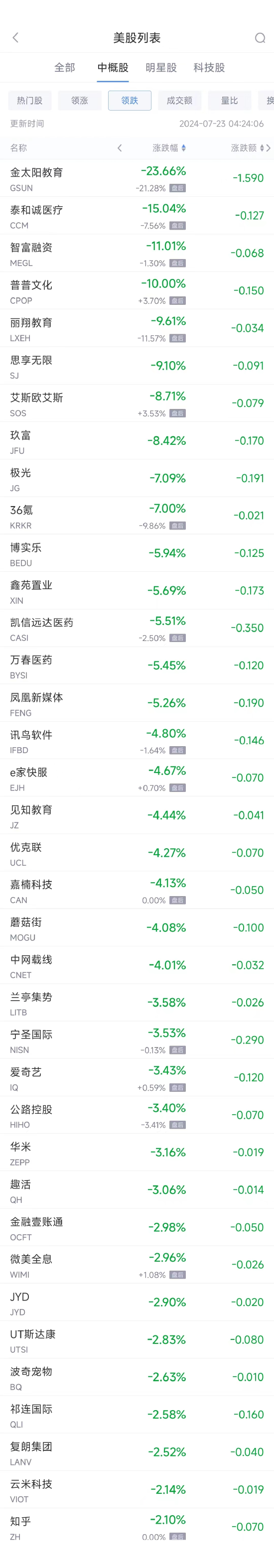 周一热门中概股普涨 台积电涨2.2%，阿里涨1.8%-第2张图片