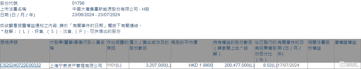 大唐新能源(01798.HK)获宁泉资产增持320.7万股-第1张图片