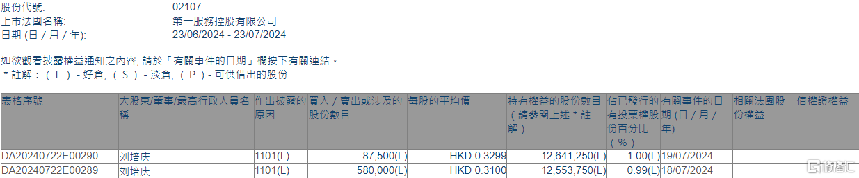 第一服务控股(02107.HK)获执行董事刘培庆增持66.75万股-第1张图片