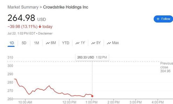 CrowdStrike连日跌超10%！全球IT宕机余震持续，股票被降级-第1张图片