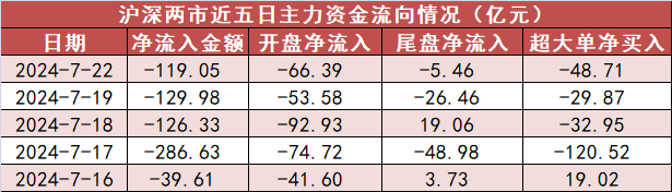 【22日资金路线图】计算机板块净流入逾8亿元居首 龙虎榜机构抢筹多股-第1张图片